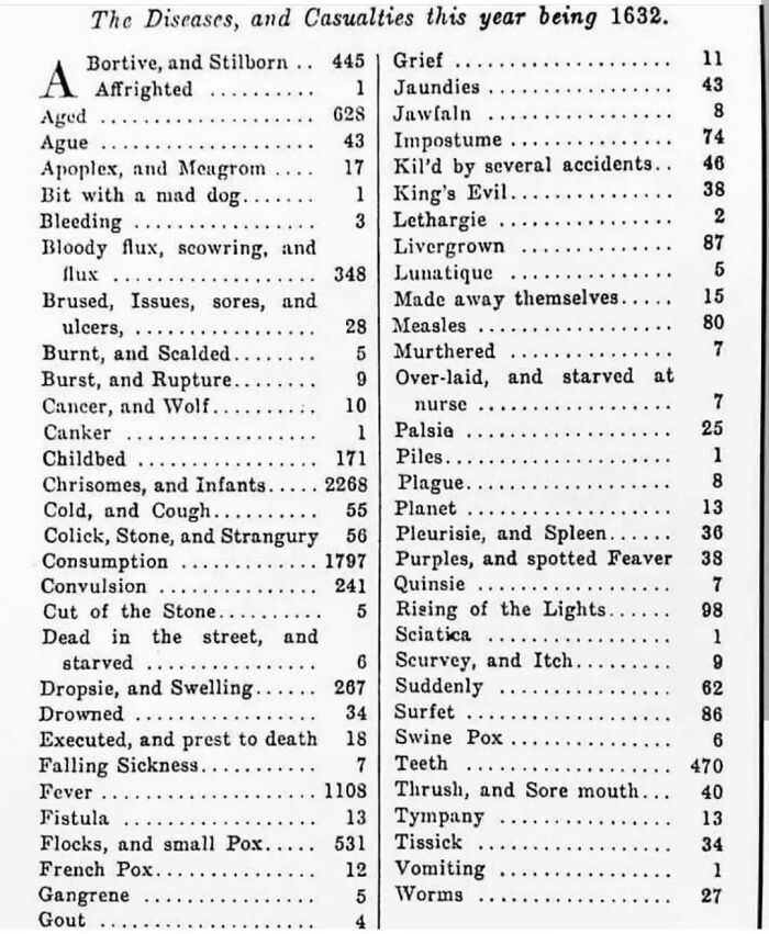 Causes of death in London, 1632.